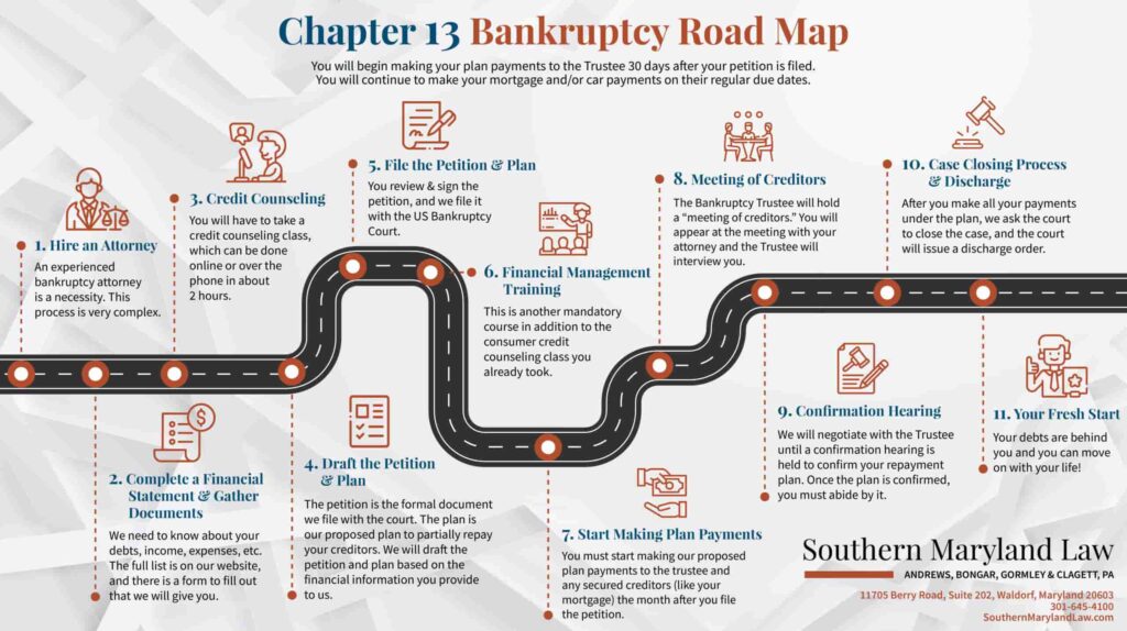 road map of a chapter 13 bankruptcy case